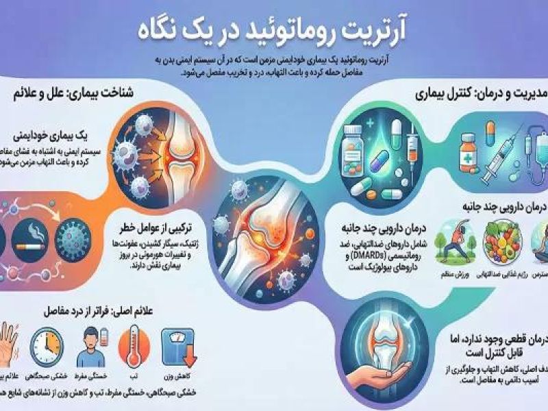 مشمولان مبتلا به آرتریت های التهابی از سربازی معاف می شوند